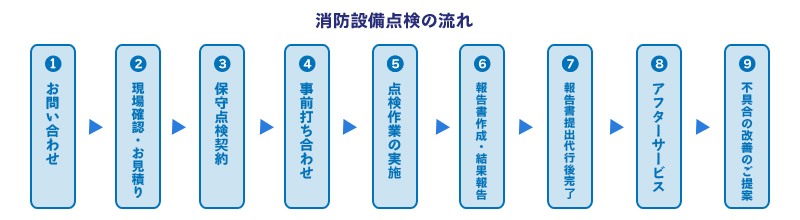 点検の流れ　お問い合わせ現地確認　お見積書提出　点検日程打ち合わせ　点検実施　終了後報告書作成　アフターサービス