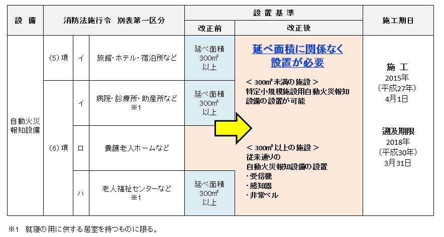 特定小規模施設用自動火災報知設備 信越商事株式会社