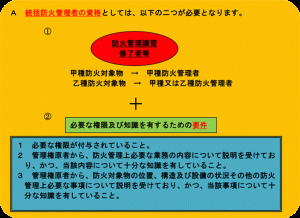 統括防火管理制度